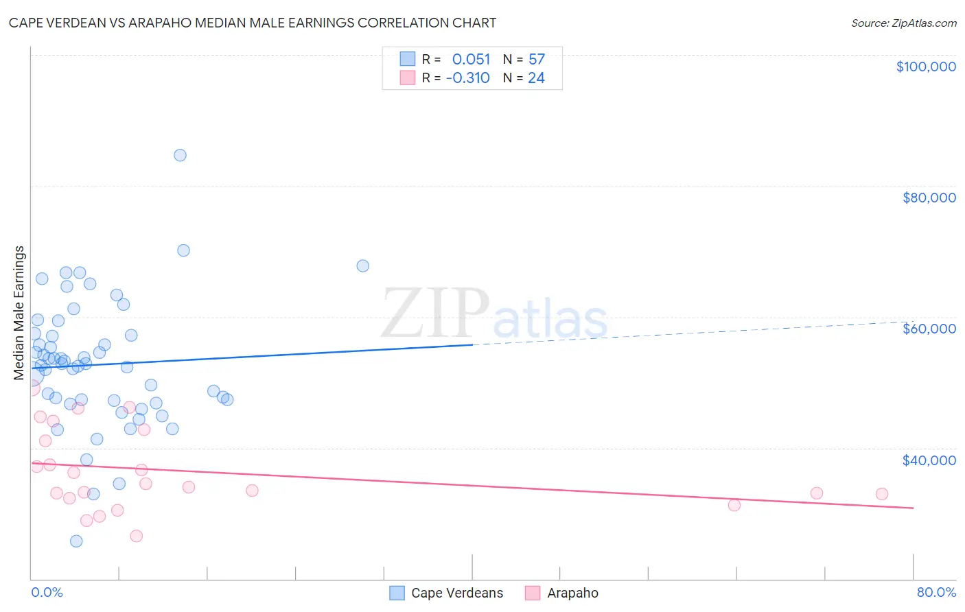 Cape Verdean vs Arapaho Median Male Earnings