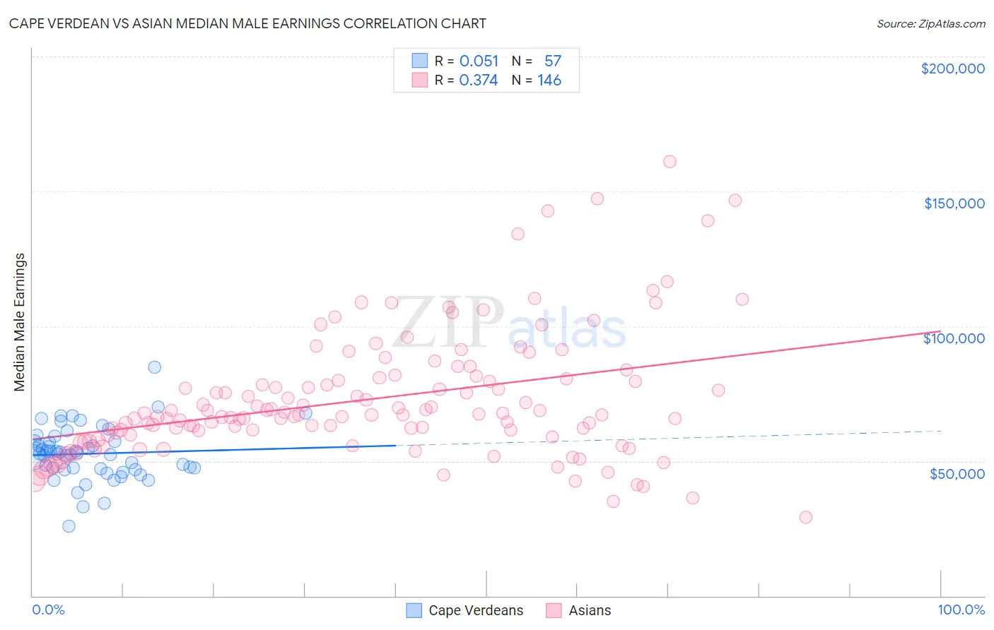 Cape Verdean vs Asian Median Male Earnings