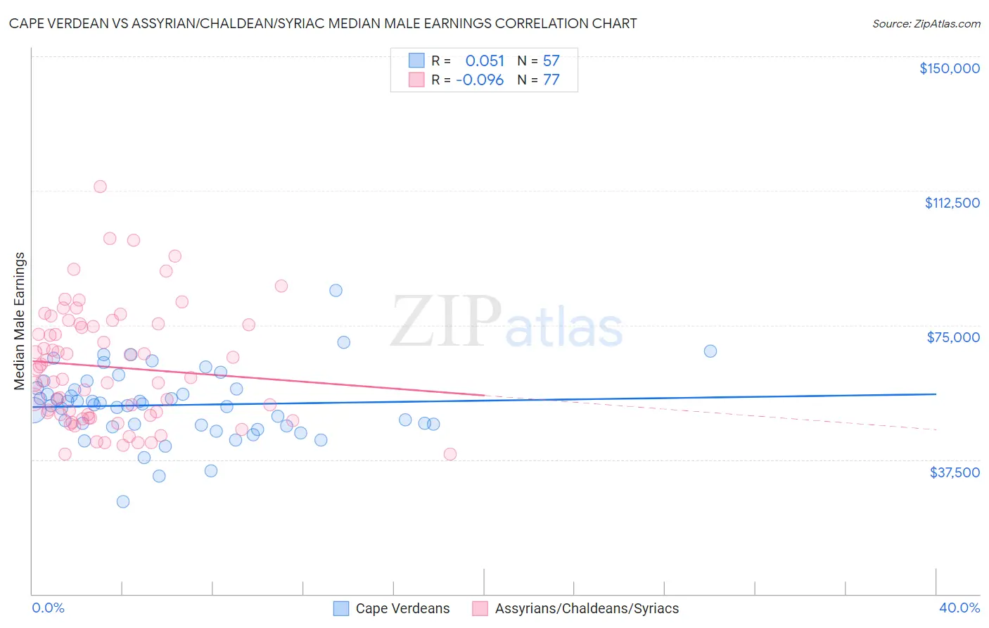 Cape Verdean vs Assyrian/Chaldean/Syriac Median Male Earnings