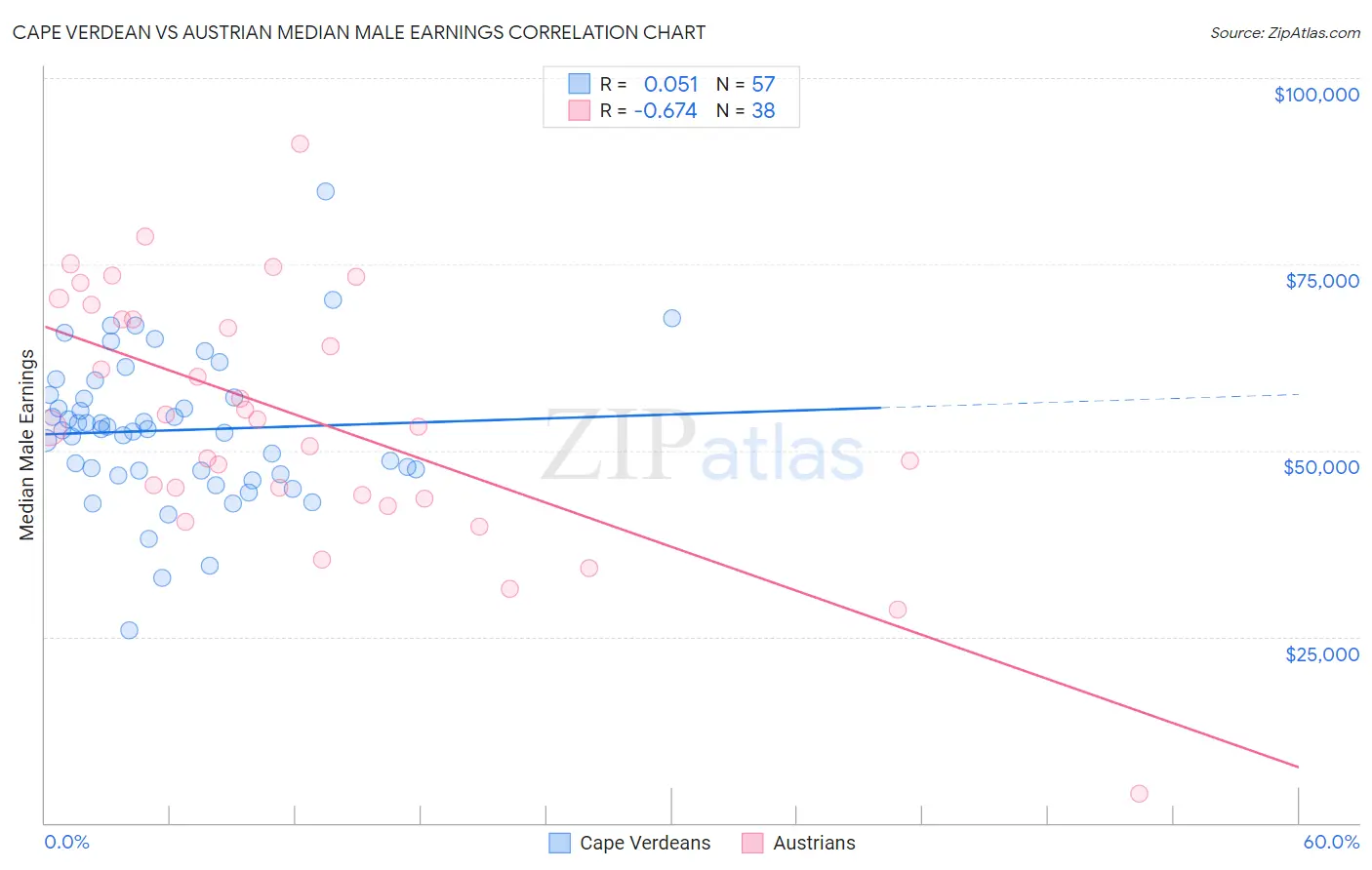 Cape Verdean vs Austrian Median Male Earnings