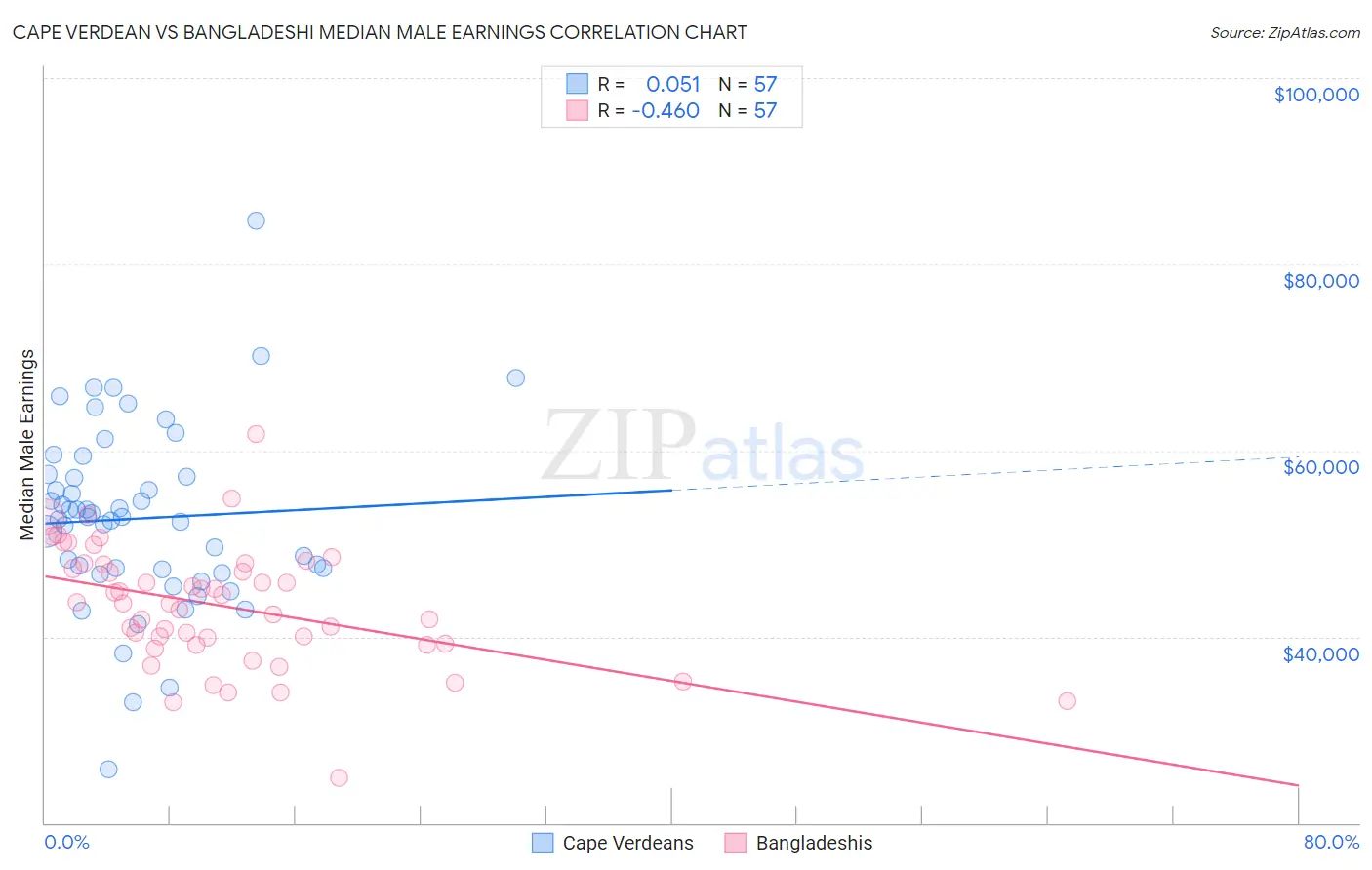 Cape Verdean vs Bangladeshi Median Male Earnings