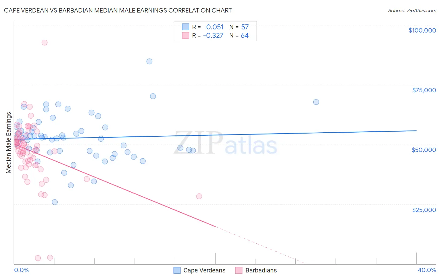 Cape Verdean vs Barbadian Median Male Earnings