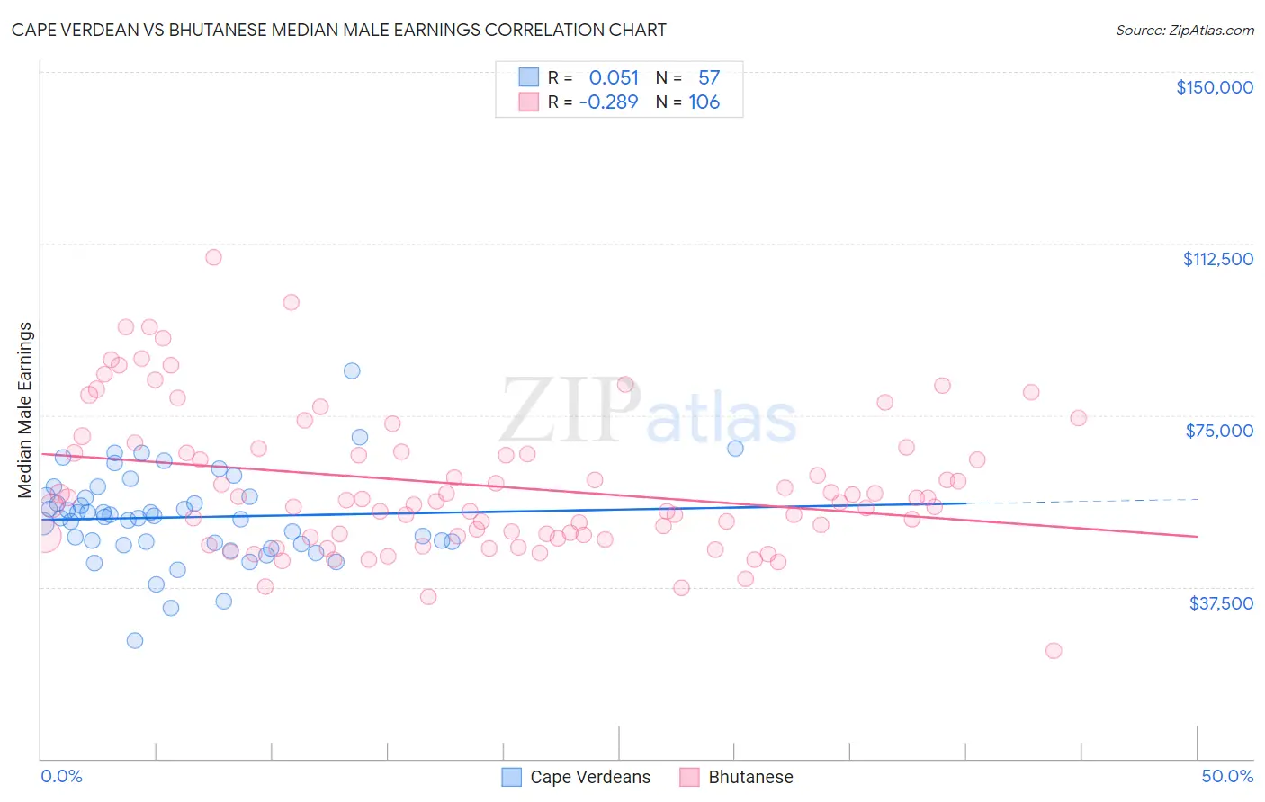 Cape Verdean vs Bhutanese Median Male Earnings