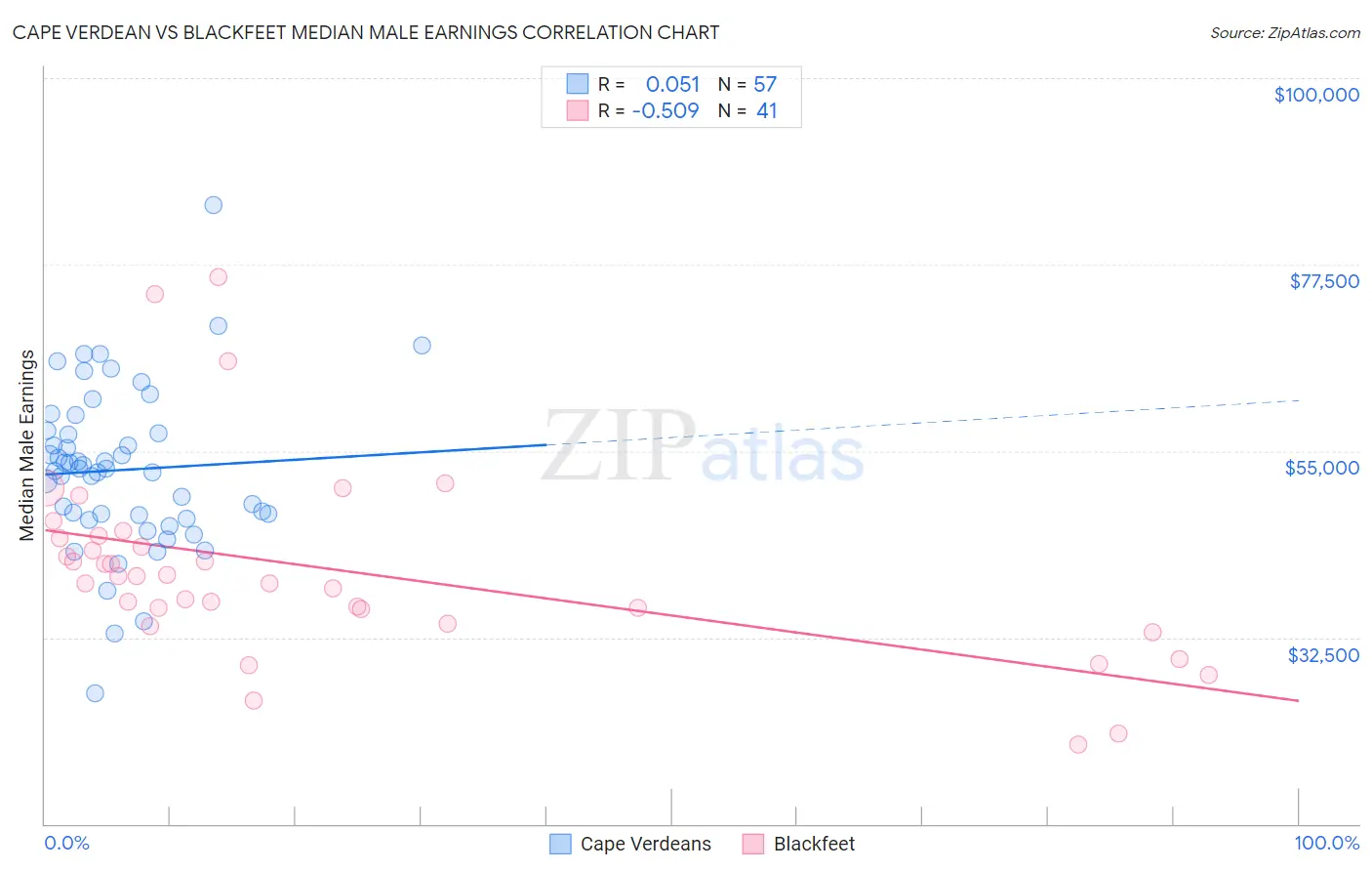 Cape Verdean vs Blackfeet Median Male Earnings