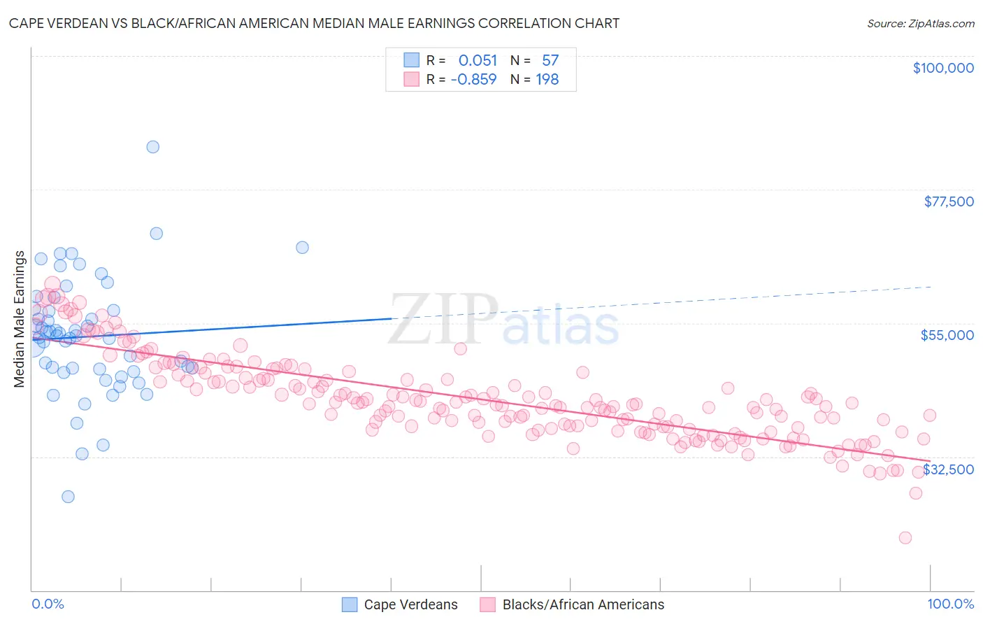 Cape Verdean vs Black/African American Median Male Earnings