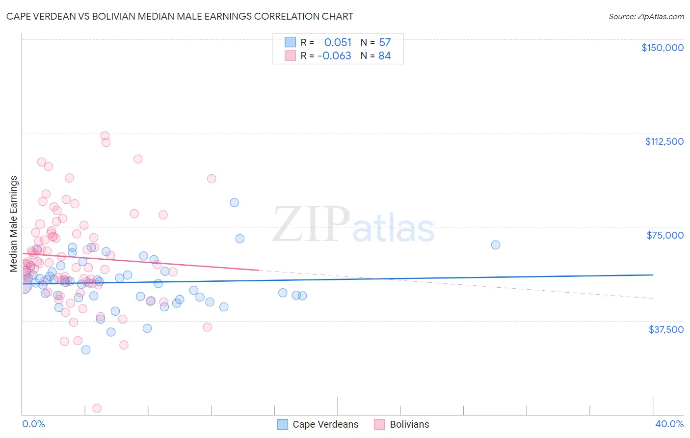 Cape Verdean vs Bolivian Median Male Earnings