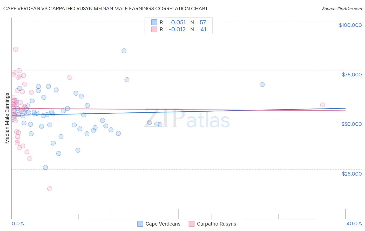 Cape Verdean vs Carpatho Rusyn Median Male Earnings