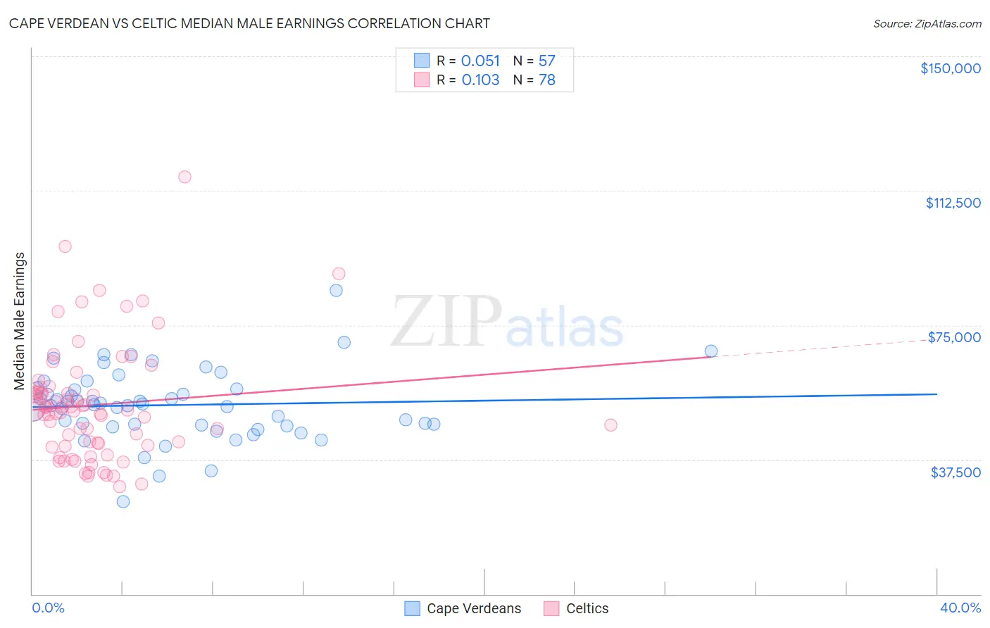 Cape Verdean vs Celtic Median Male Earnings