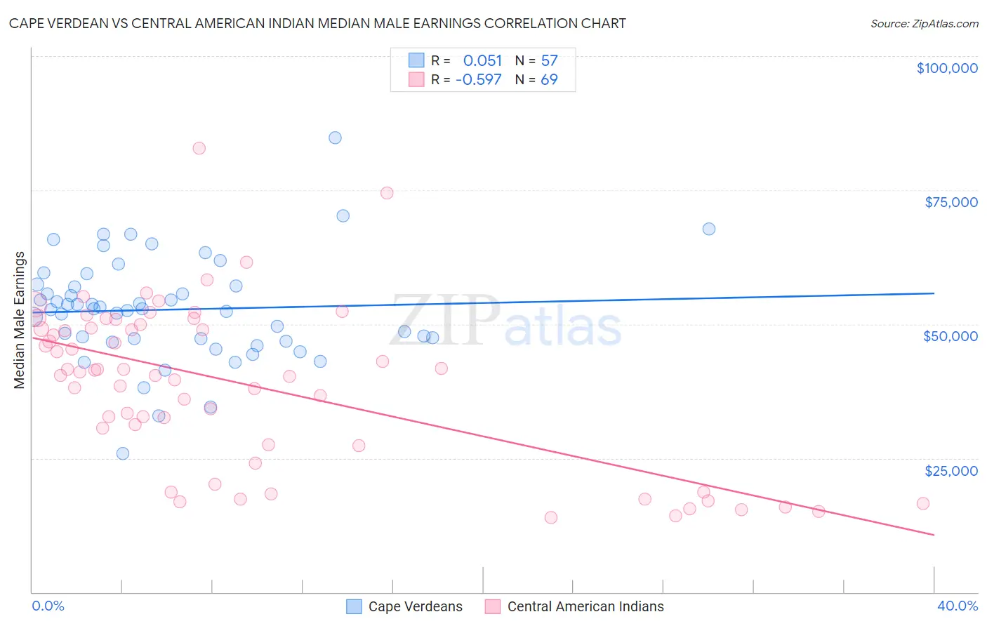 Cape Verdean vs Central American Indian Median Male Earnings