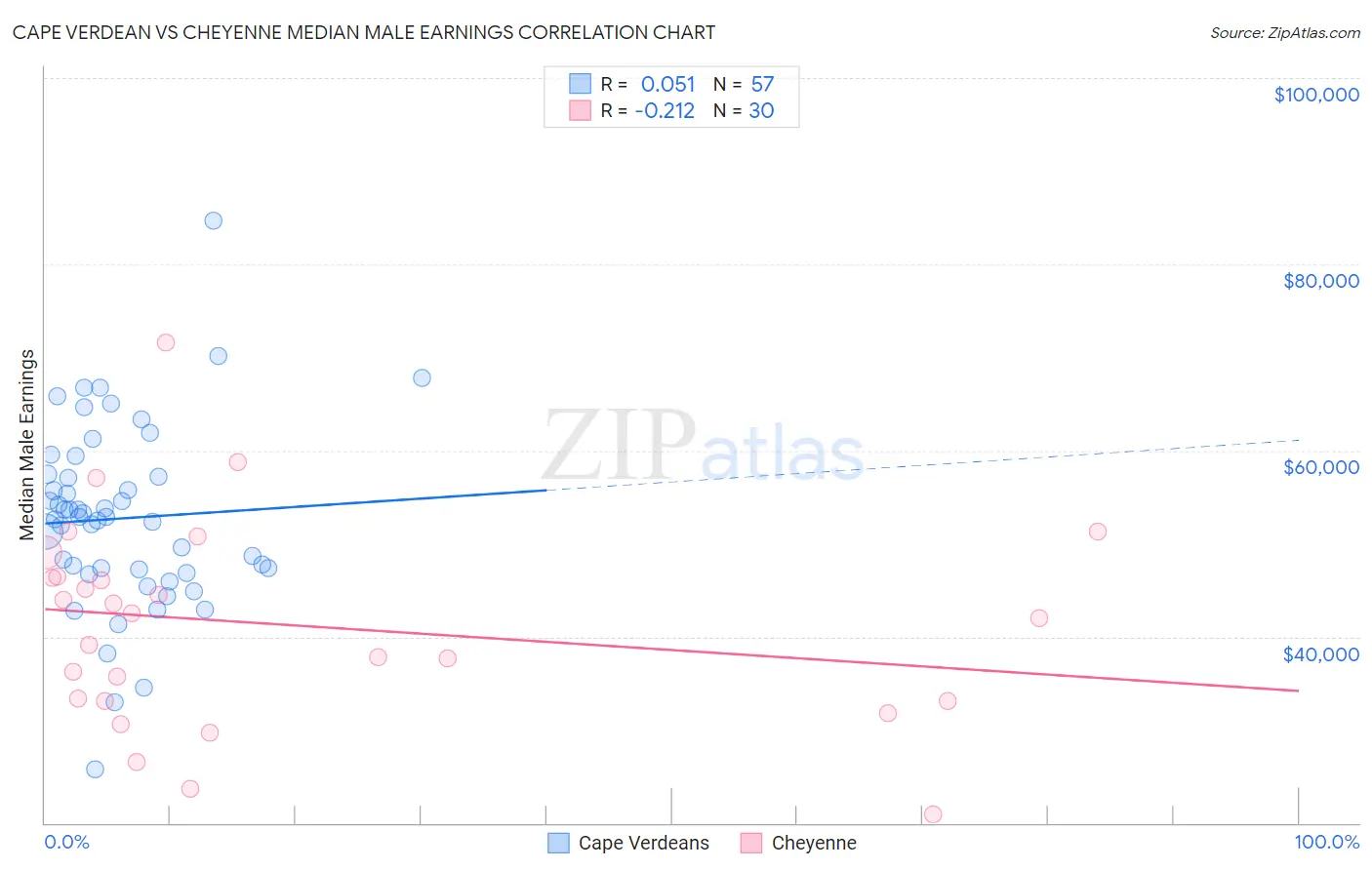 Cape Verdean vs Cheyenne Median Male Earnings