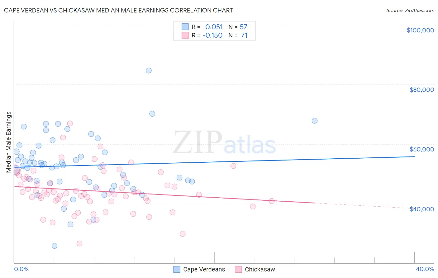 Cape Verdean vs Chickasaw Median Male Earnings