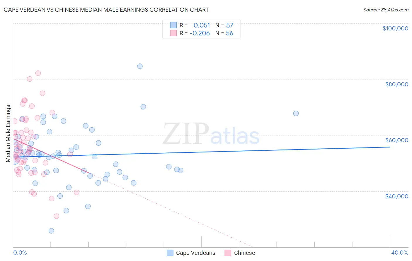 Cape Verdean vs Chinese Median Male Earnings
