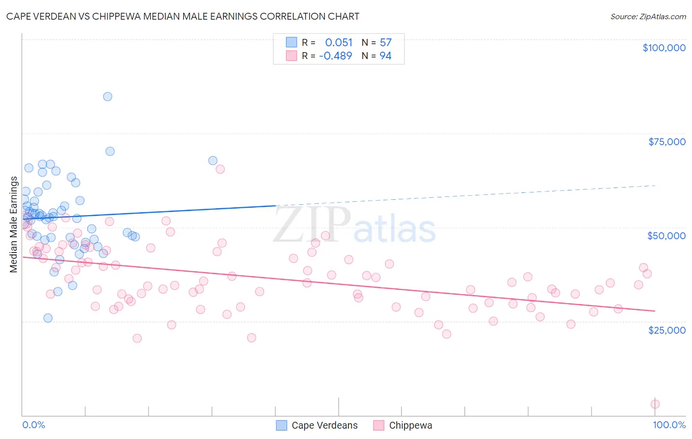 Cape Verdean vs Chippewa Median Male Earnings