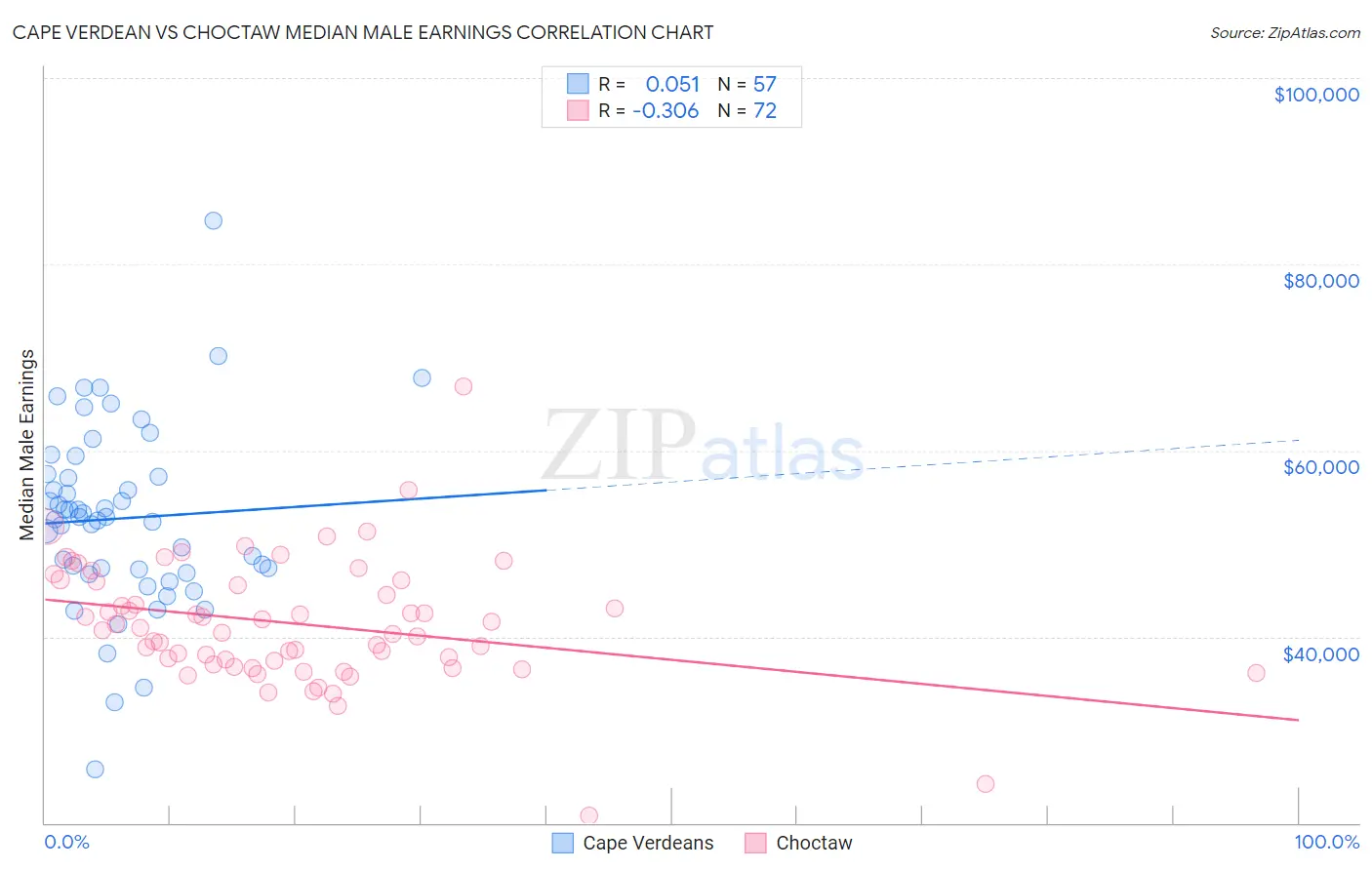 Cape Verdean vs Choctaw Median Male Earnings