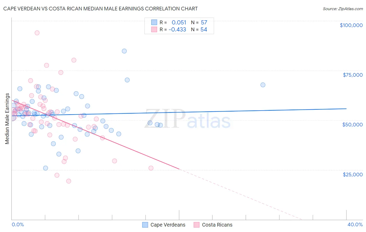 Cape Verdean vs Costa Rican Median Male Earnings
