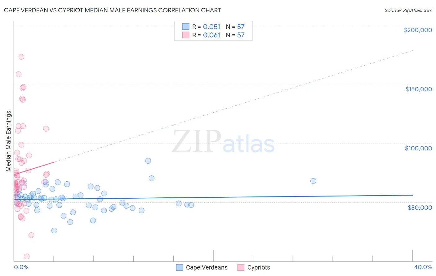 Cape Verdean vs Cypriot Median Male Earnings