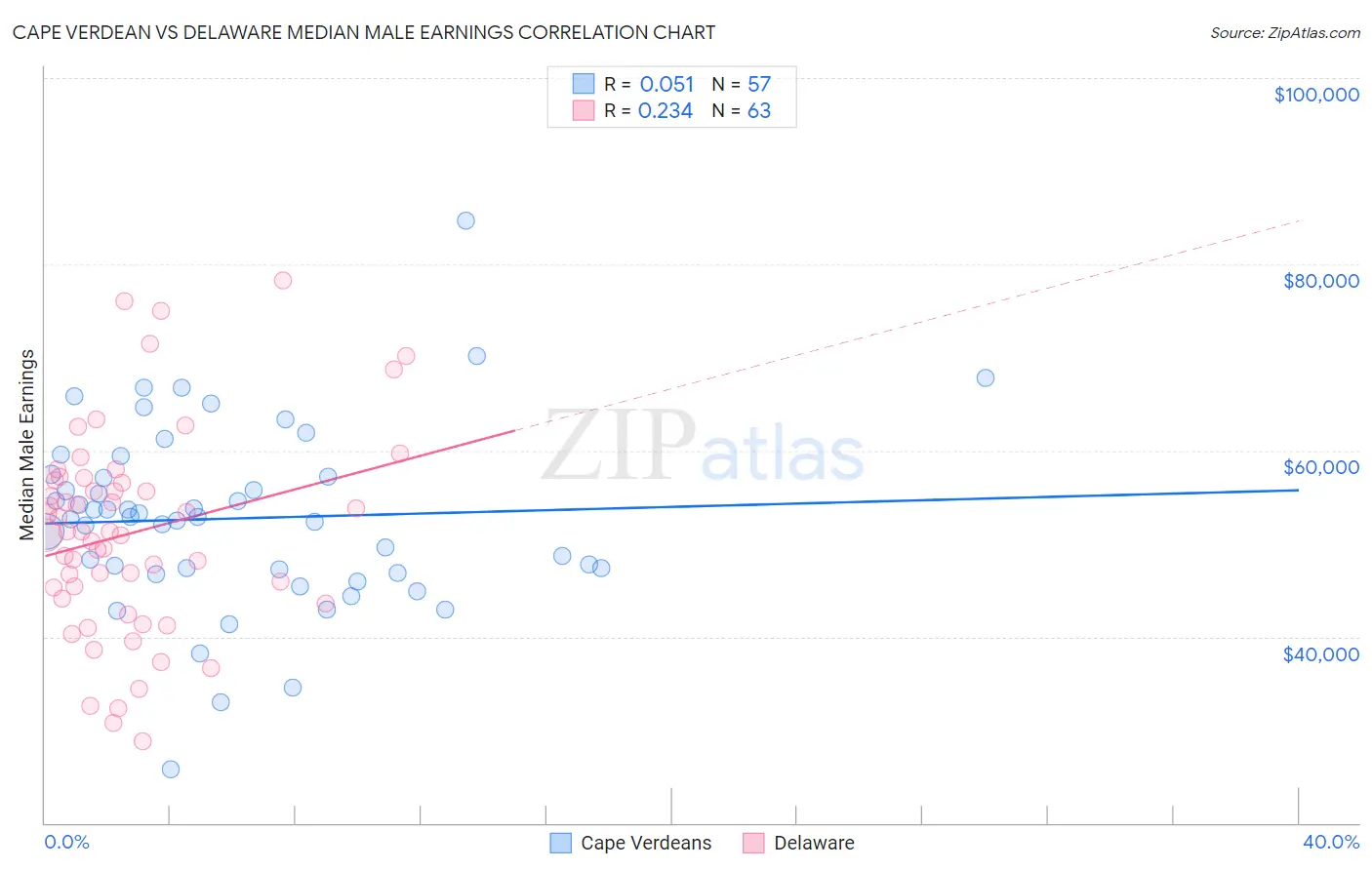 Cape Verdean vs Delaware Median Male Earnings