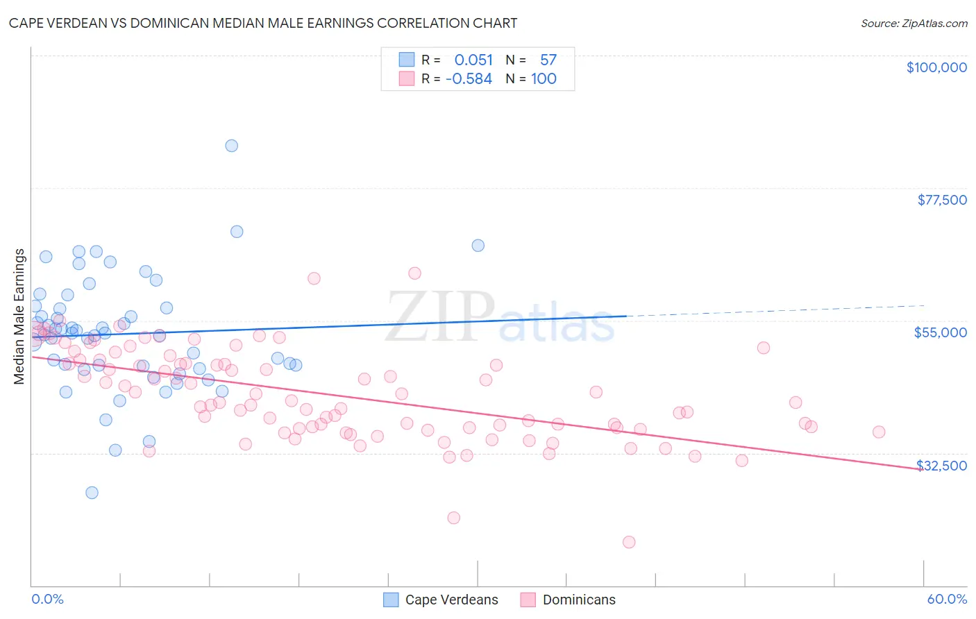 Cape Verdean vs Dominican Median Male Earnings