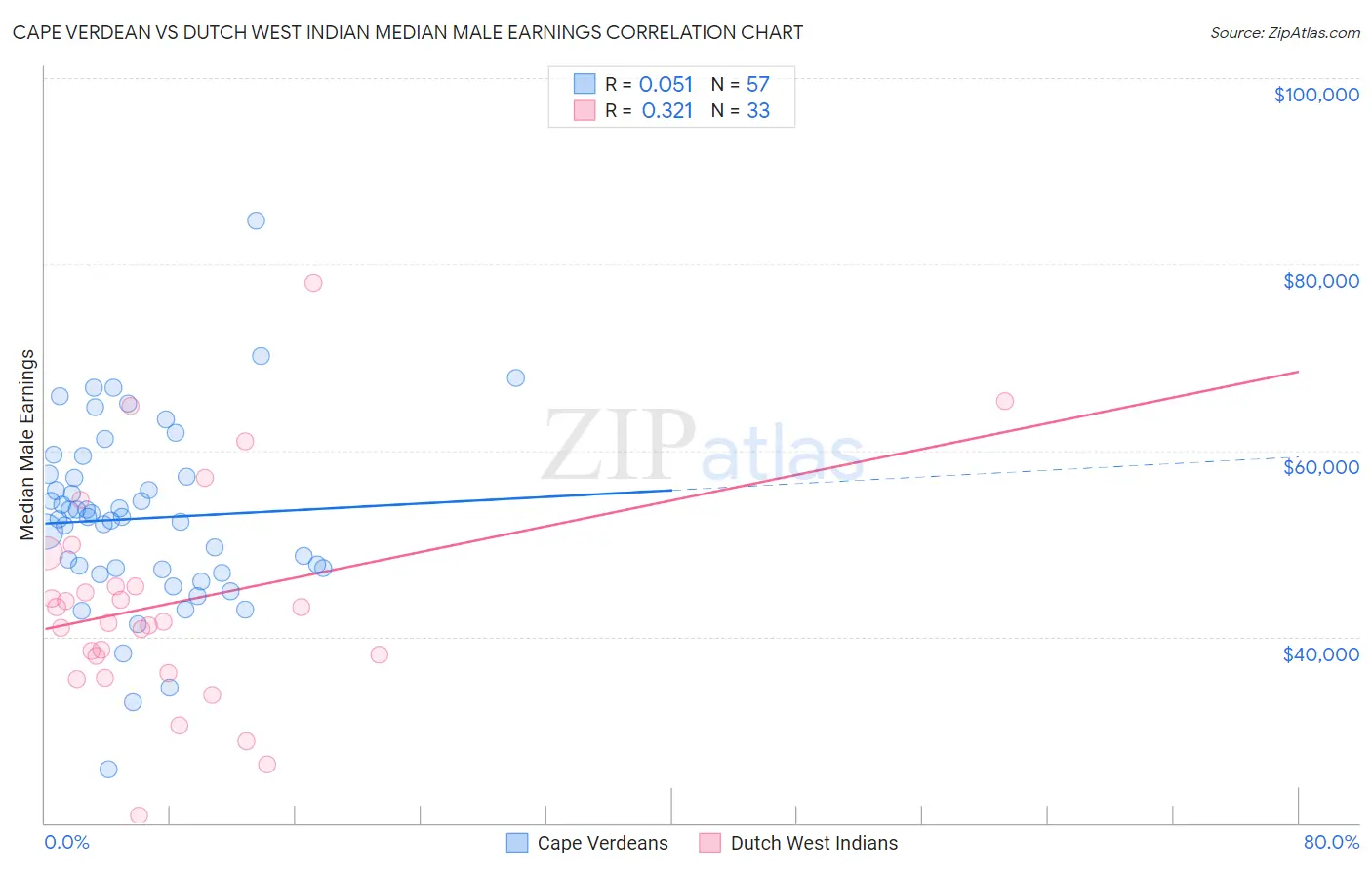 Cape Verdean vs Dutch West Indian Median Male Earnings