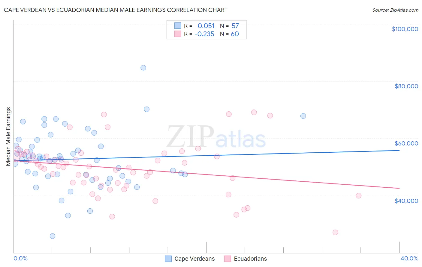 Cape Verdean vs Ecuadorian Median Male Earnings