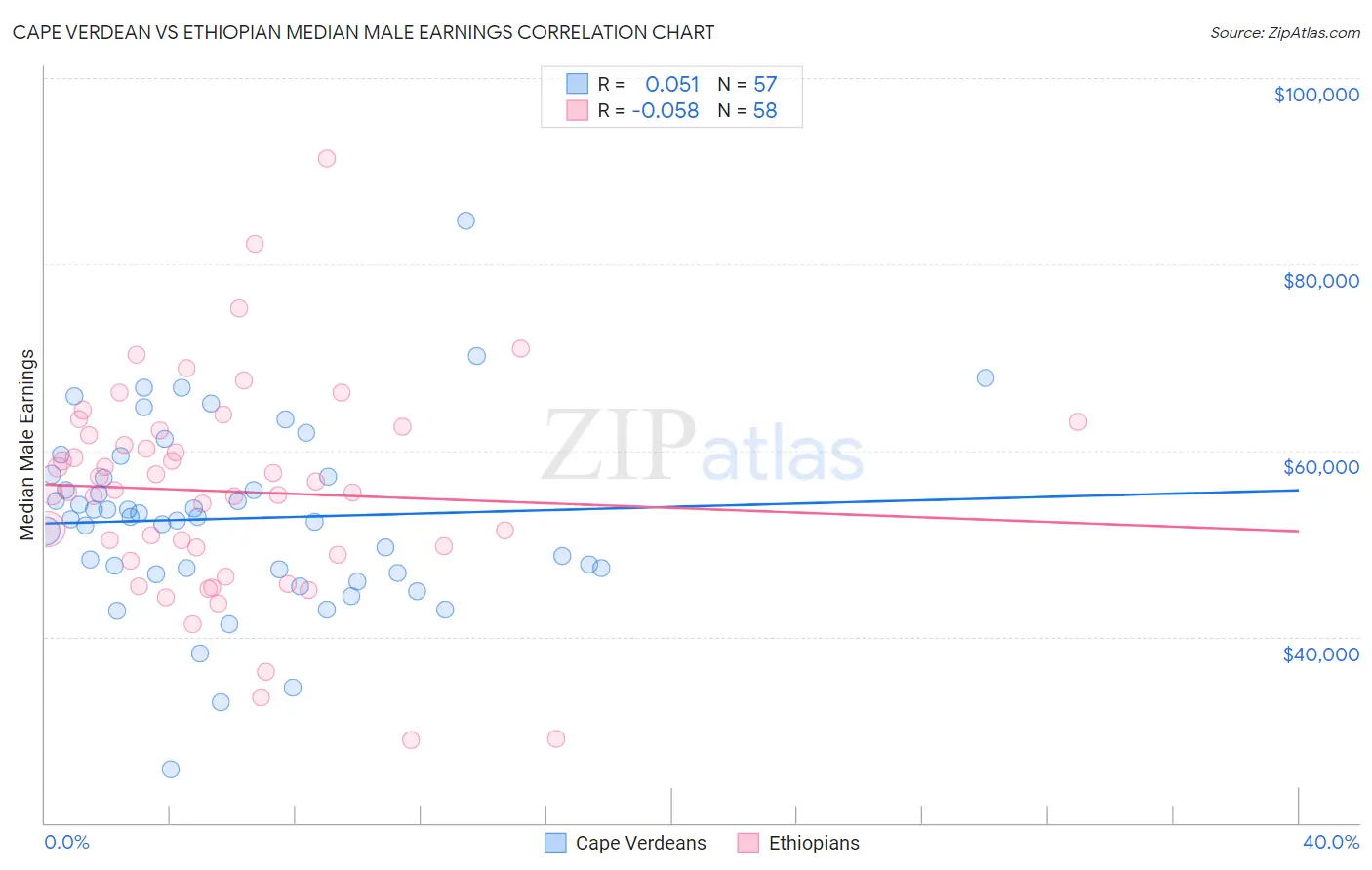 Cape Verdean vs Ethiopian Median Male Earnings