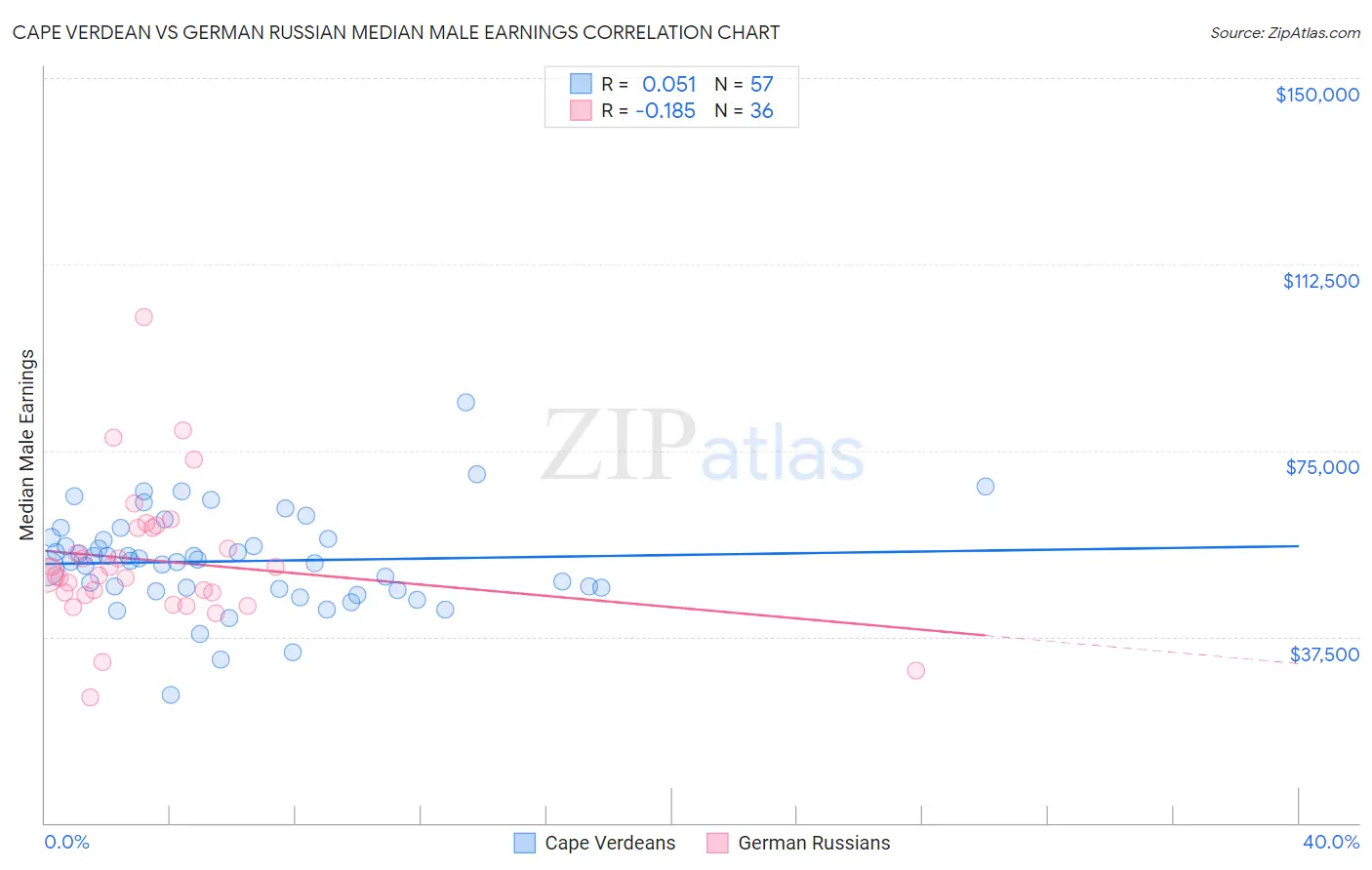 Cape Verdean vs German Russian Median Male Earnings