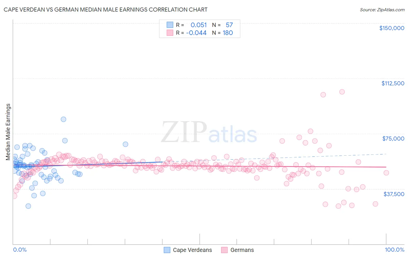 Cape Verdean vs German Median Male Earnings