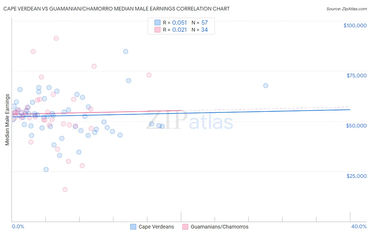 Cape Verdean vs Guamanian/Chamorro Median Male Earnings