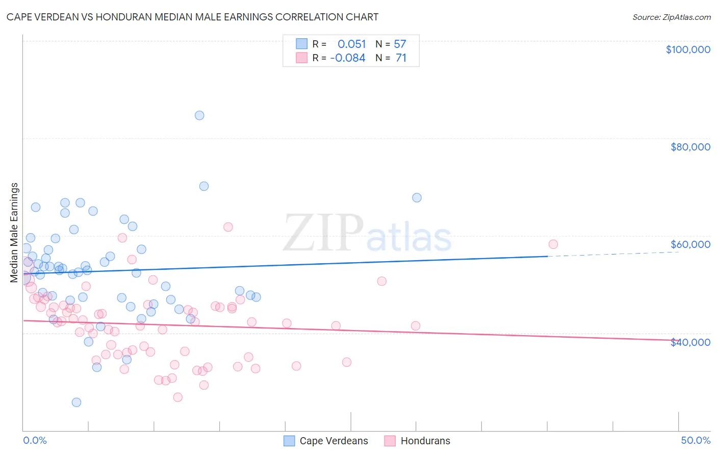 Cape Verdean vs Honduran Median Male Earnings