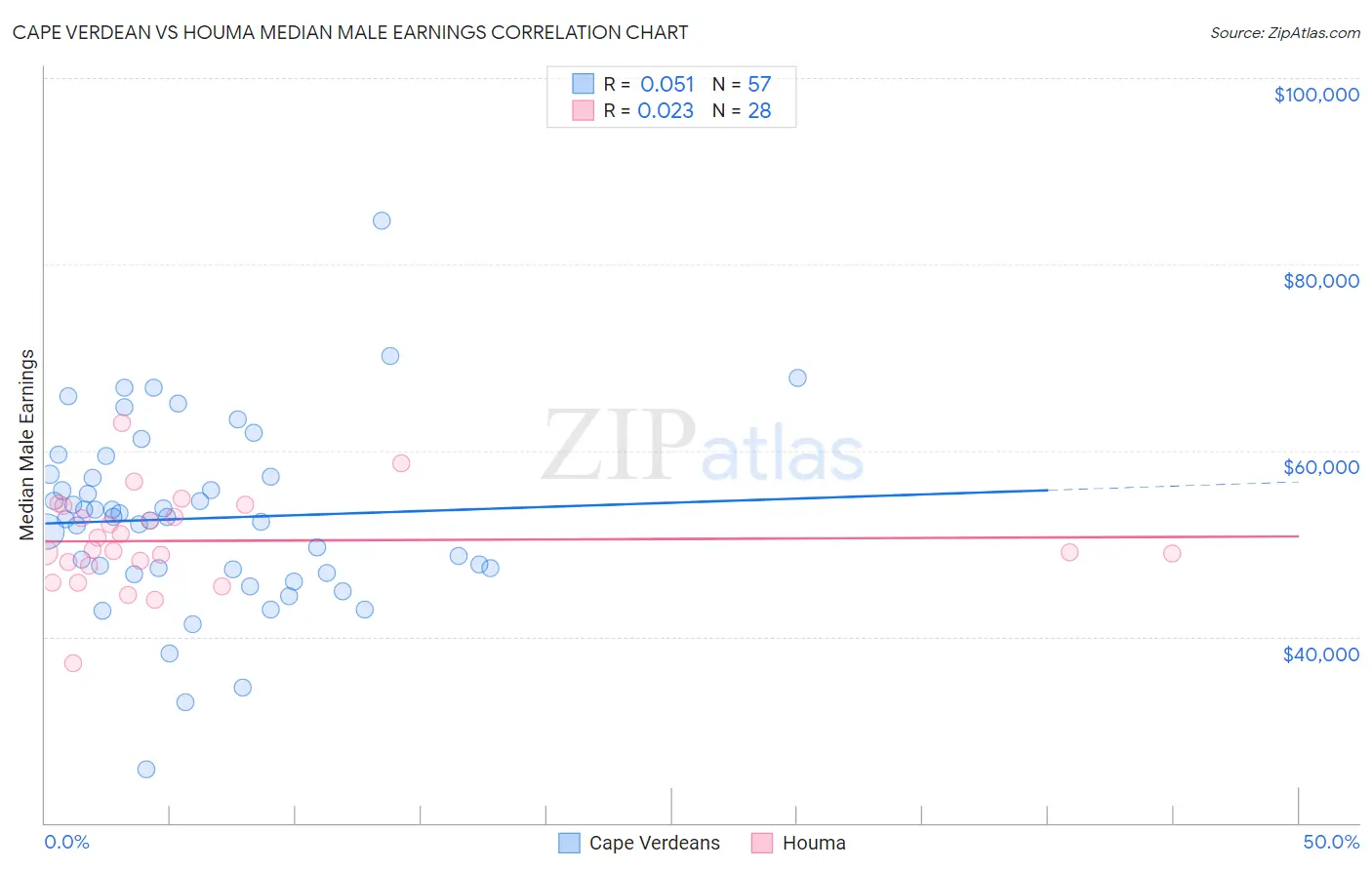 Cape Verdean vs Houma Median Male Earnings