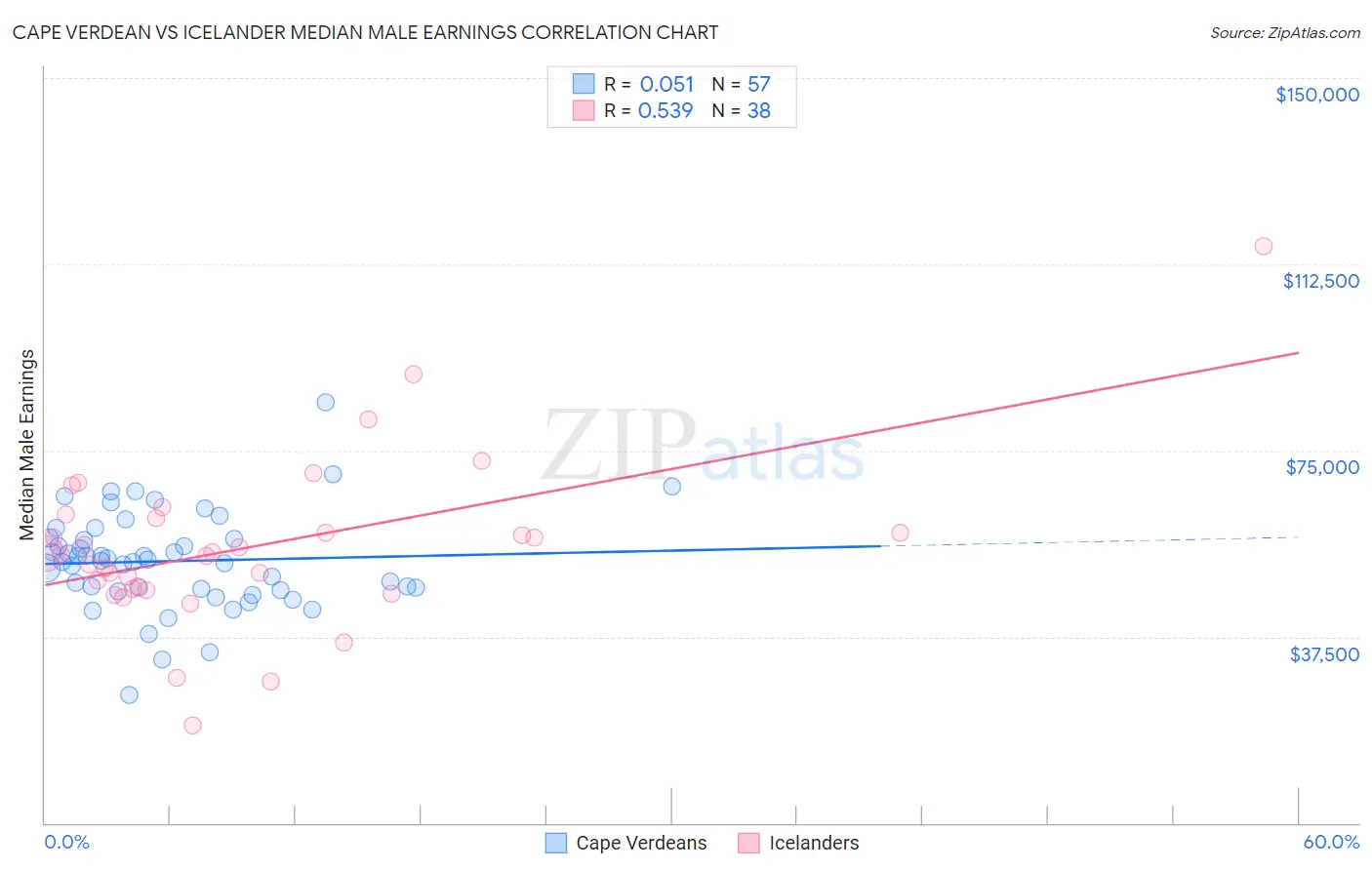 Cape Verdean vs Icelander Median Male Earnings
