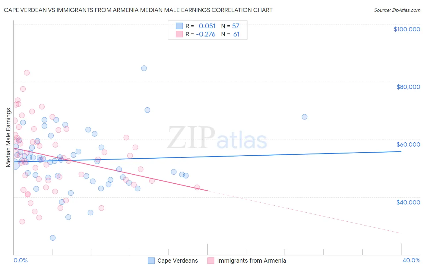 Cape Verdean vs Immigrants from Armenia Median Male Earnings