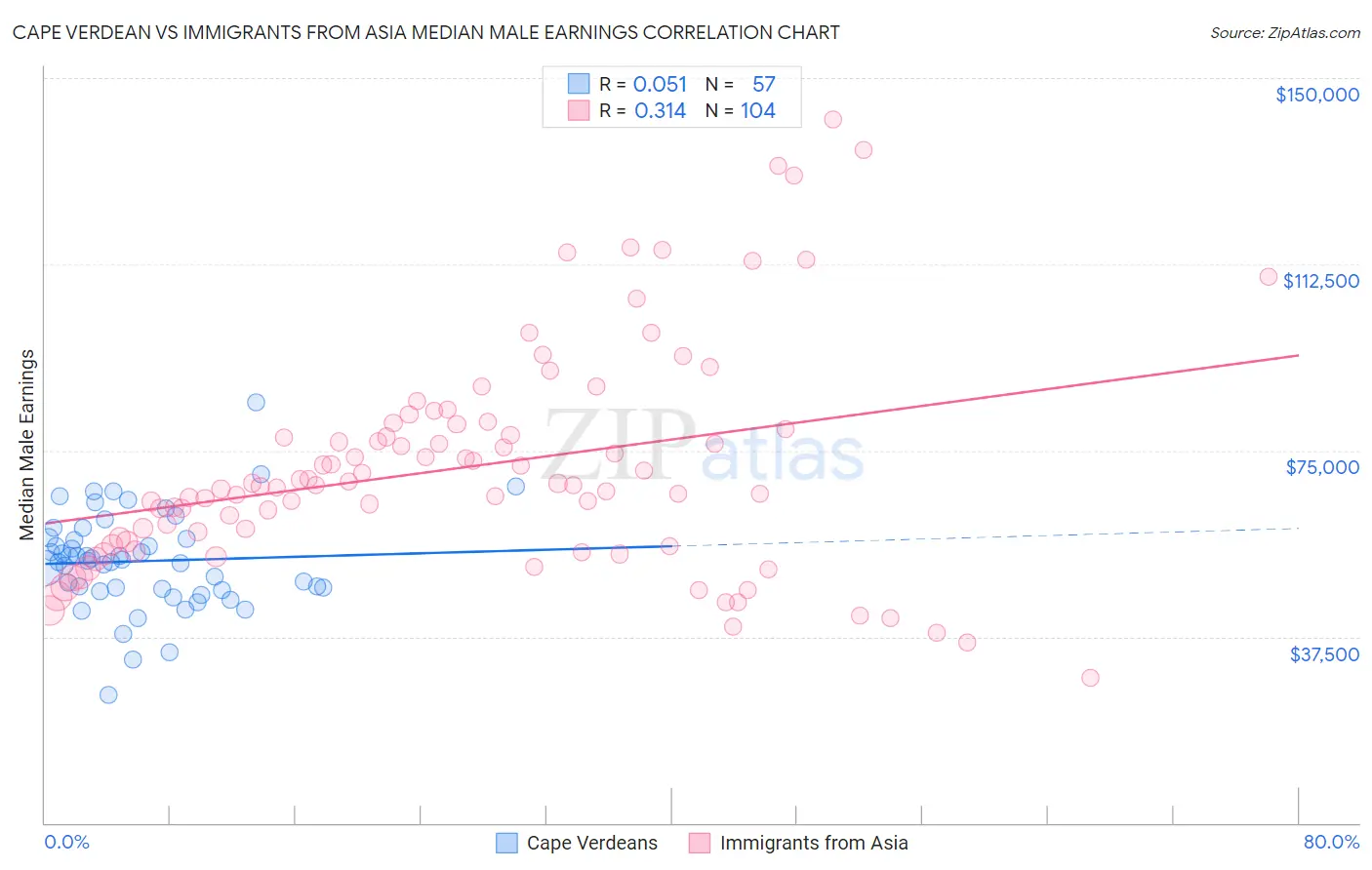 Cape Verdean vs Immigrants from Asia Median Male Earnings