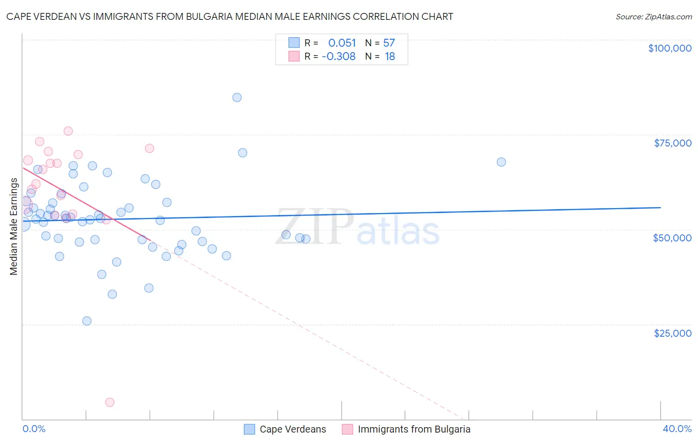 Cape Verdean vs Immigrants from Bulgaria Median Male Earnings