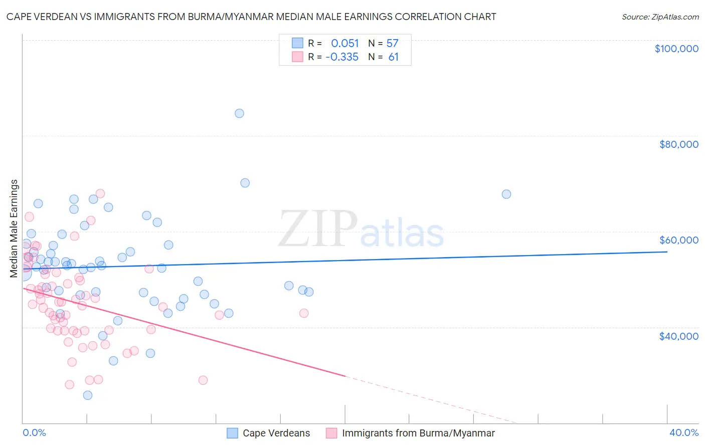 Cape Verdean vs Immigrants from Burma/Myanmar Median Male Earnings