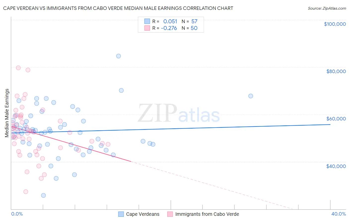 Cape Verdean vs Immigrants from Cabo Verde Median Male Earnings