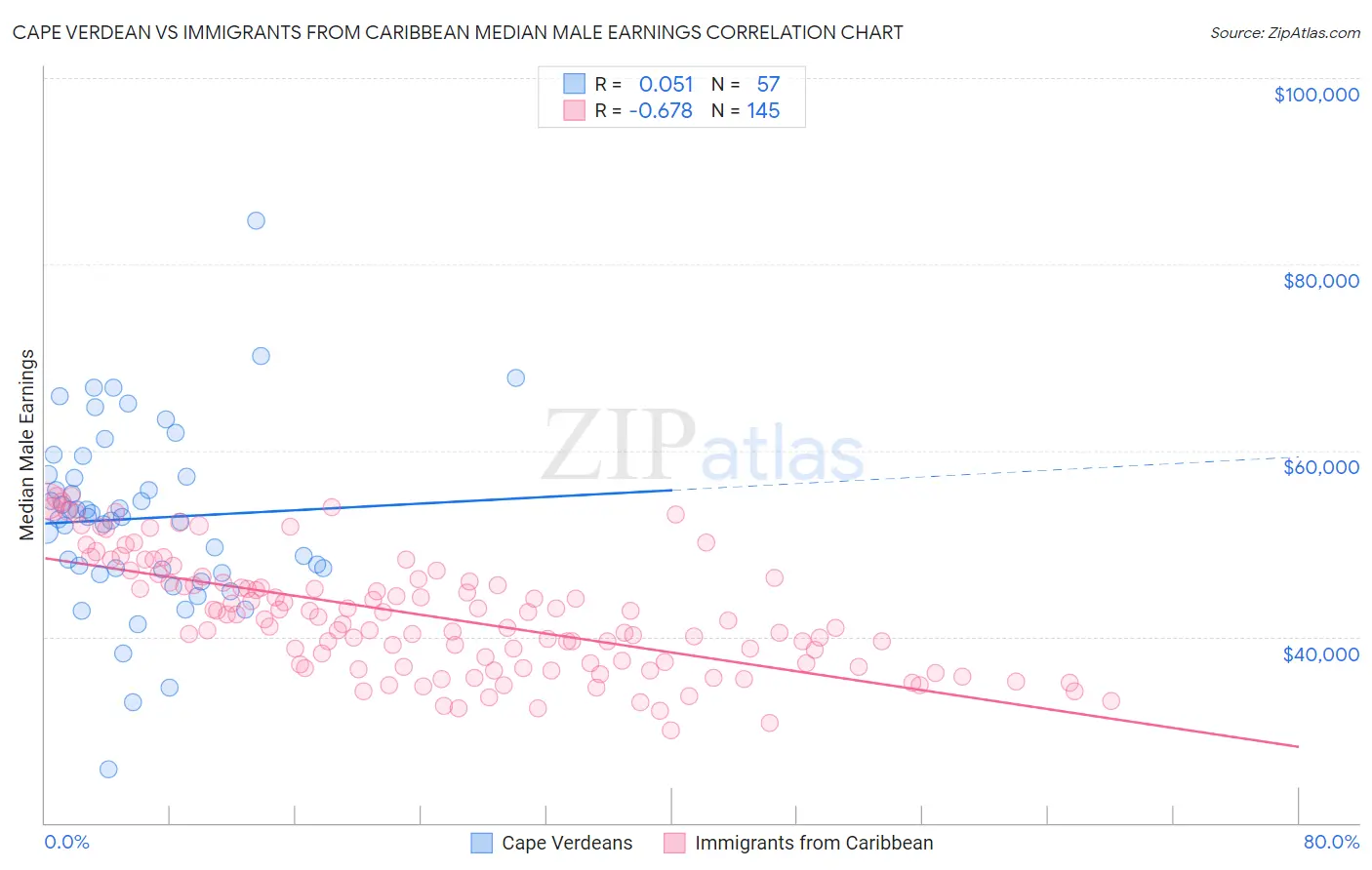 Cape Verdean vs Immigrants from Caribbean Median Male Earnings