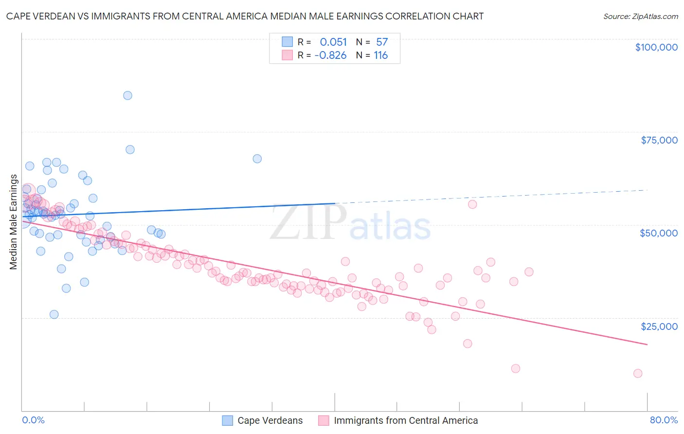 Cape Verdean vs Immigrants from Central America Median Male Earnings