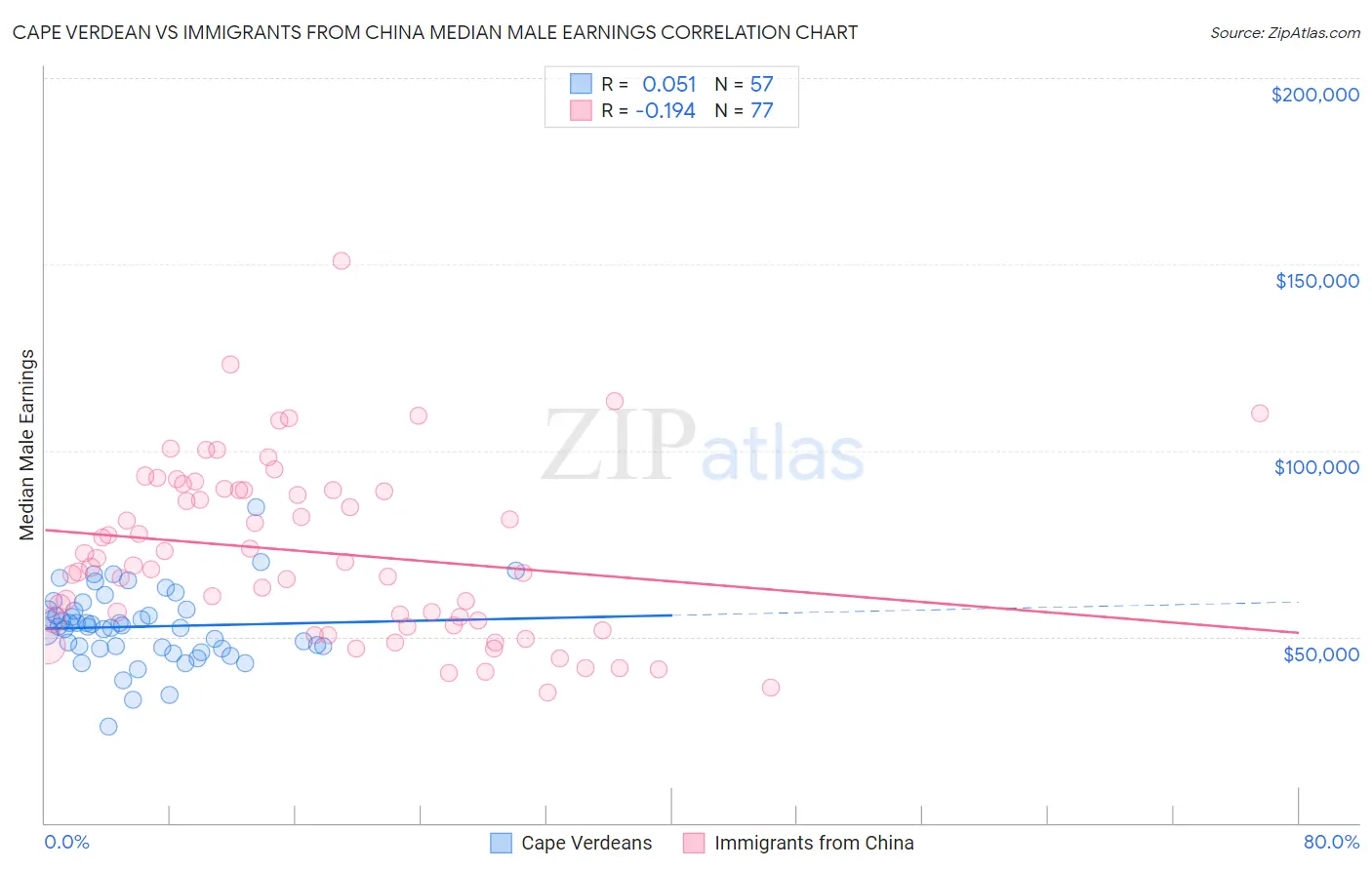 Cape Verdean vs Immigrants from China Median Male Earnings