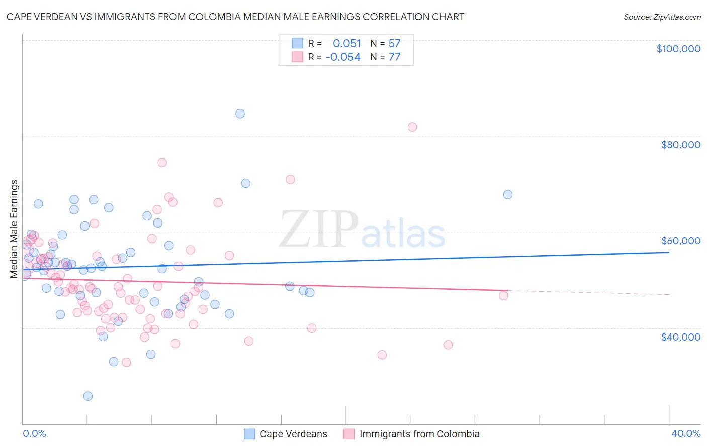Cape Verdean vs Immigrants from Colombia Median Male Earnings