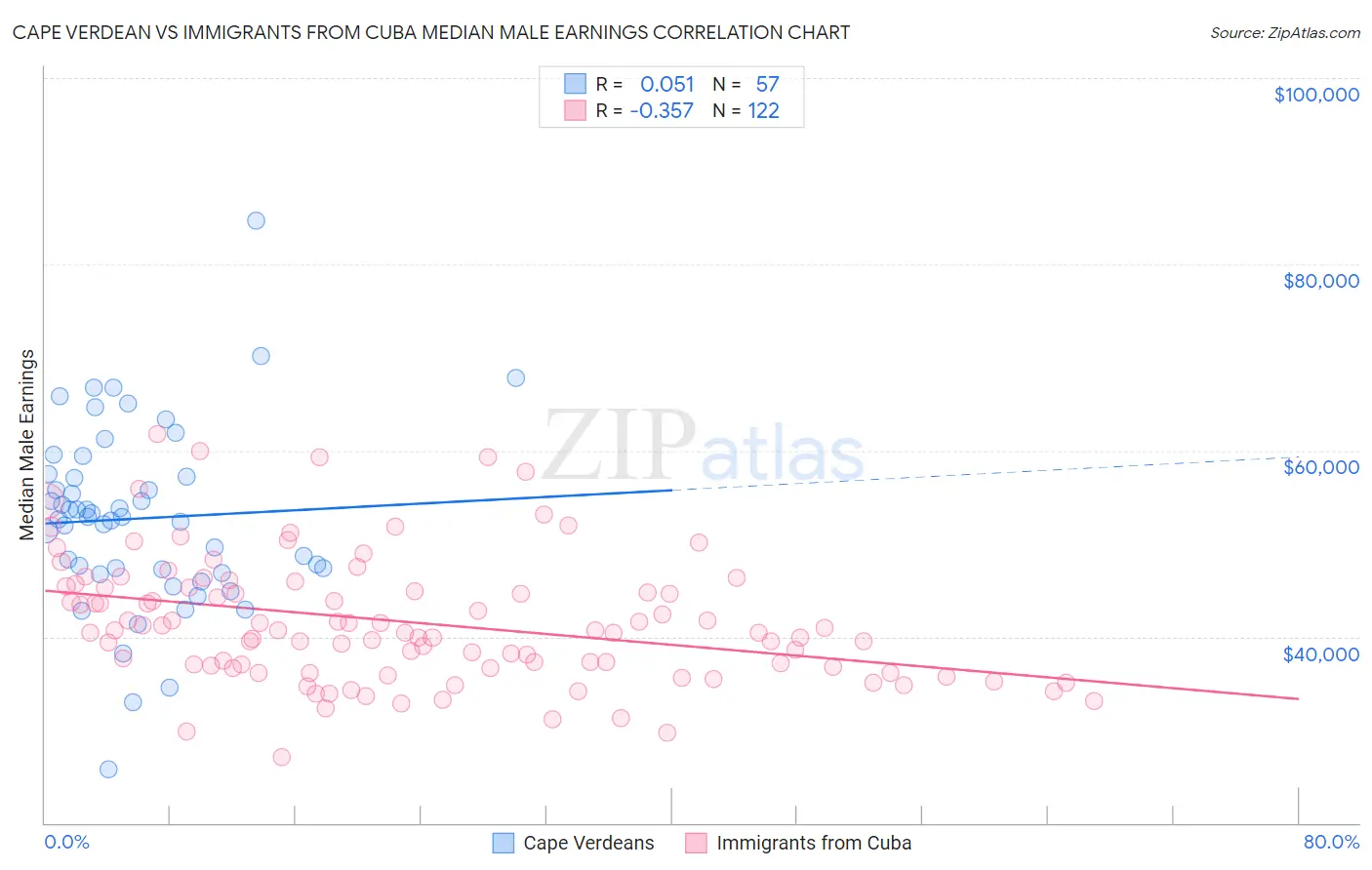 Cape Verdean vs Immigrants from Cuba Median Male Earnings
