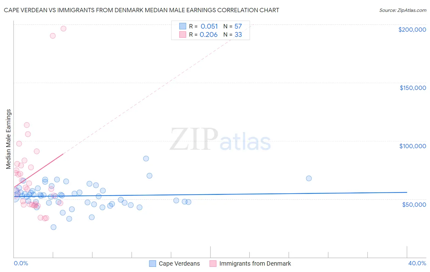 Cape Verdean vs Immigrants from Denmark Median Male Earnings