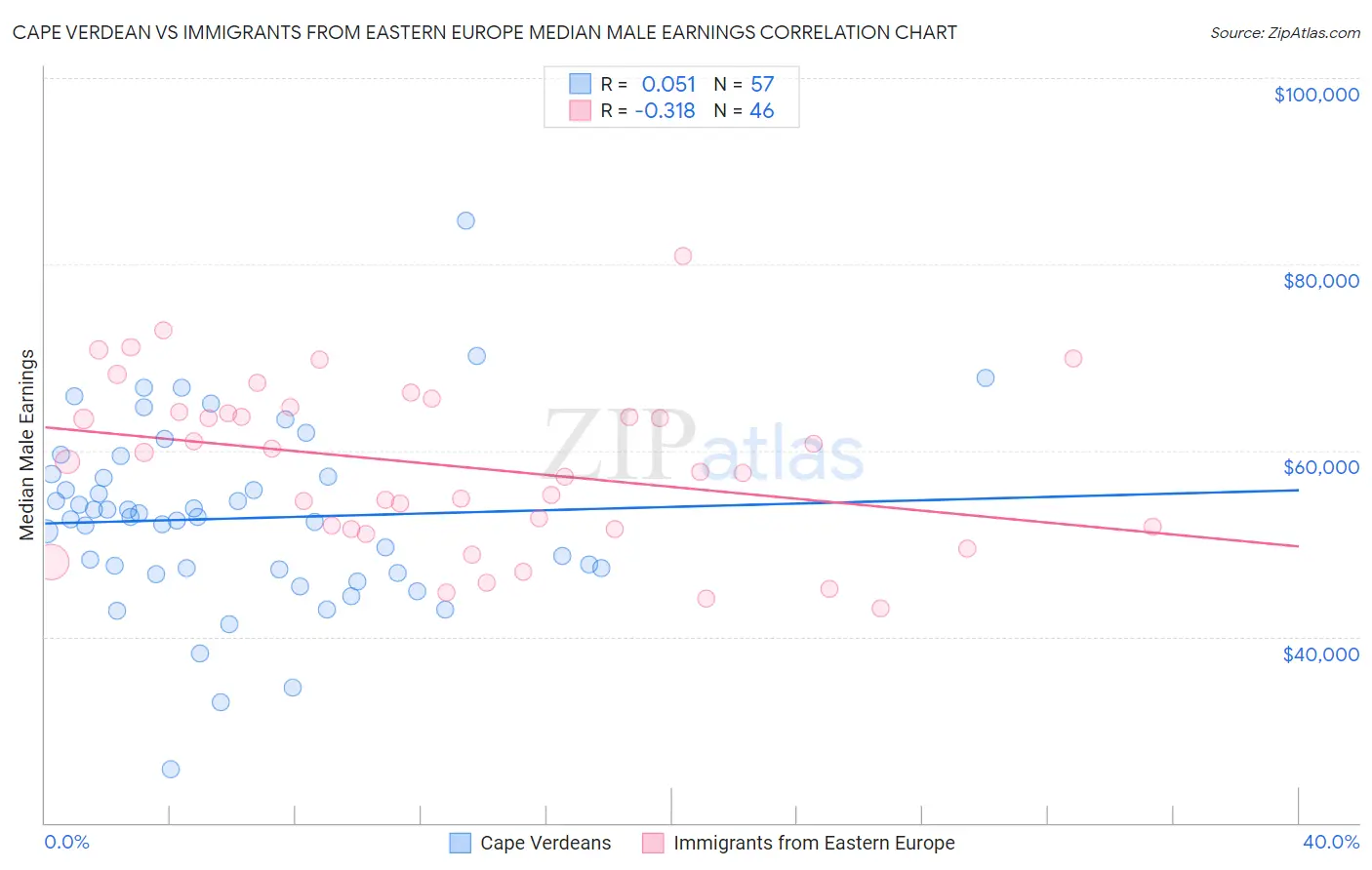 Cape Verdean vs Immigrants from Eastern Europe Median Male Earnings