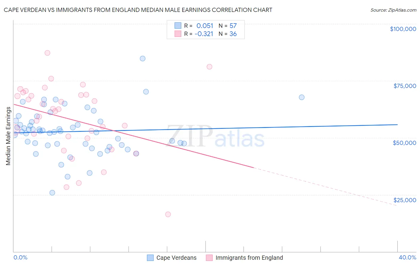 Cape Verdean vs Immigrants from England Median Male Earnings