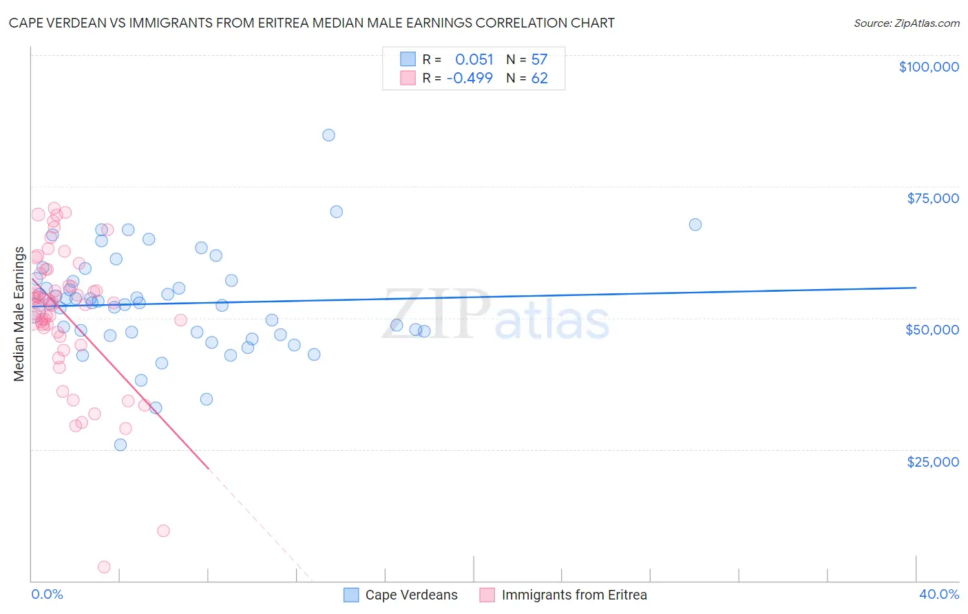 Cape Verdean vs Immigrants from Eritrea Median Male Earnings