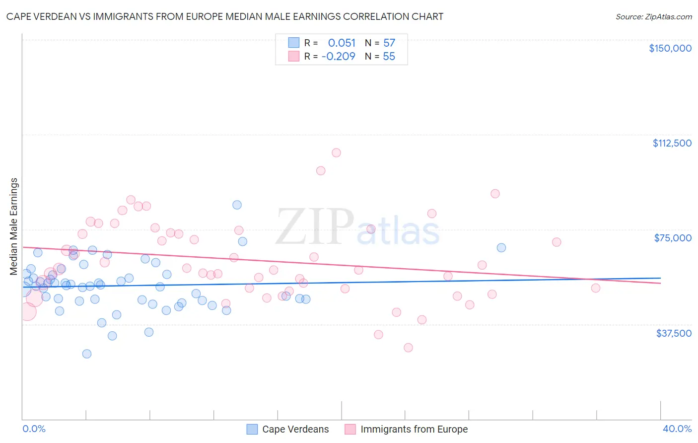 Cape Verdean vs Immigrants from Europe Median Male Earnings