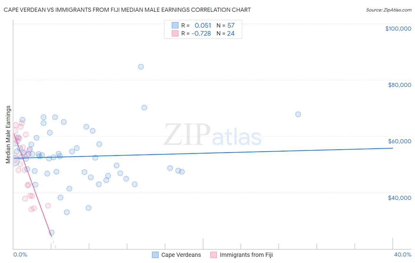 Cape Verdean vs Immigrants from Fiji Median Male Earnings