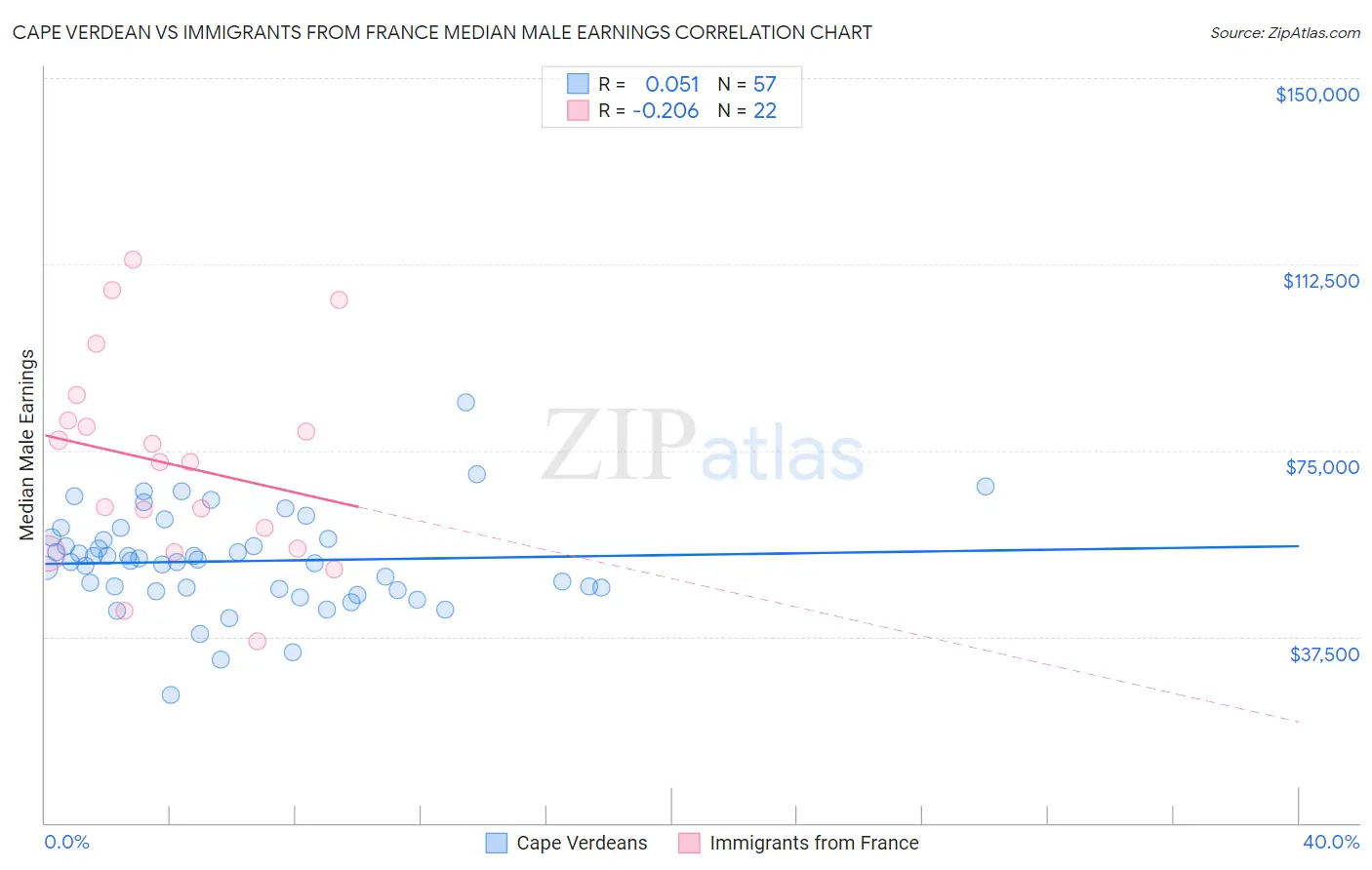 Cape Verdean vs Immigrants from France Median Male Earnings