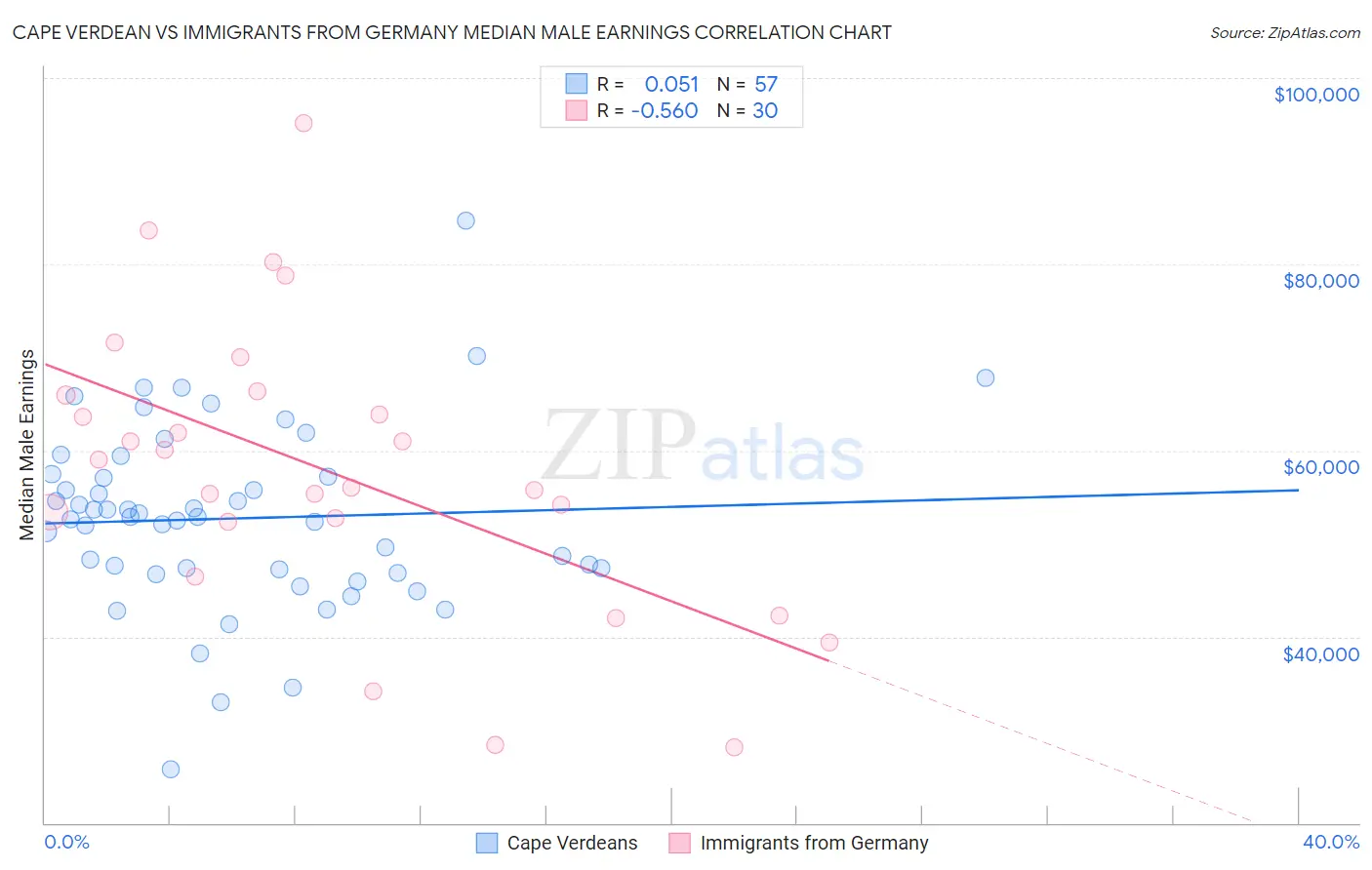 Cape Verdean vs Immigrants from Germany Median Male Earnings