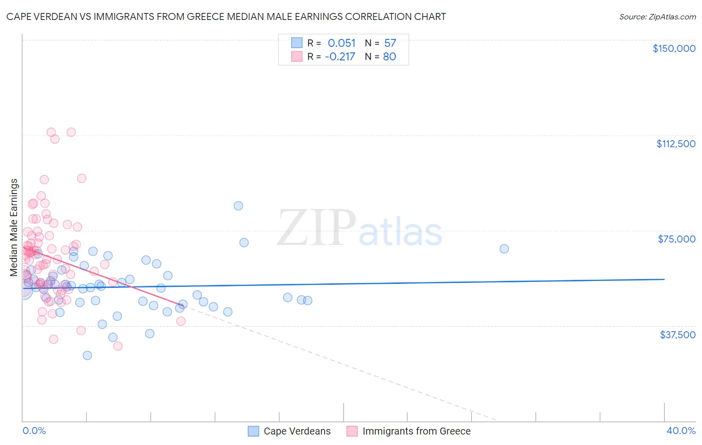 Cape Verdean vs Immigrants from Greece Median Male Earnings
